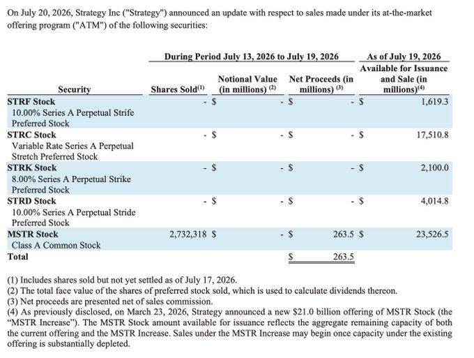 The image displays Strategy Inc.'s July 20, 2026 announcement regarding its at-the-market (ATM) offering program, showing that during the July 13-19, 2026 period, the company sold 2,732,318 MSTR Class A Common Stock shares for $263.5 million in net proceeds, while no shares of its preferred stock series (STRF, STRC, STRK, or STRP) were sold. The table also indicates the remaining available capacity for future issuance, with MSTR stock showing $23,526.5 million available following the previously announced $21.0 billion "MSTR Increase" offering, aligning with the post's report of the $263.5M MSTR share sale with no bitcoin purchases made.