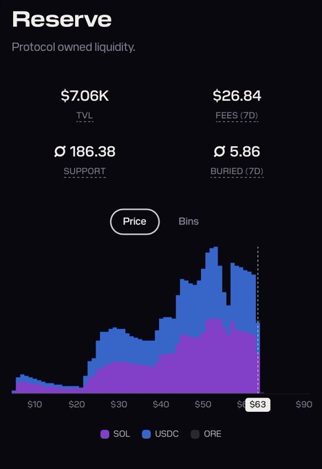 A dark-themed 'Reserve' dashboard displays 'Protocol owned liquidity' with TVL of $7.06K, fees of $26.84, support of 186.38, and buried of 5.86, alongside a chart showing price distribution in SOL, USDC, and ORE.
