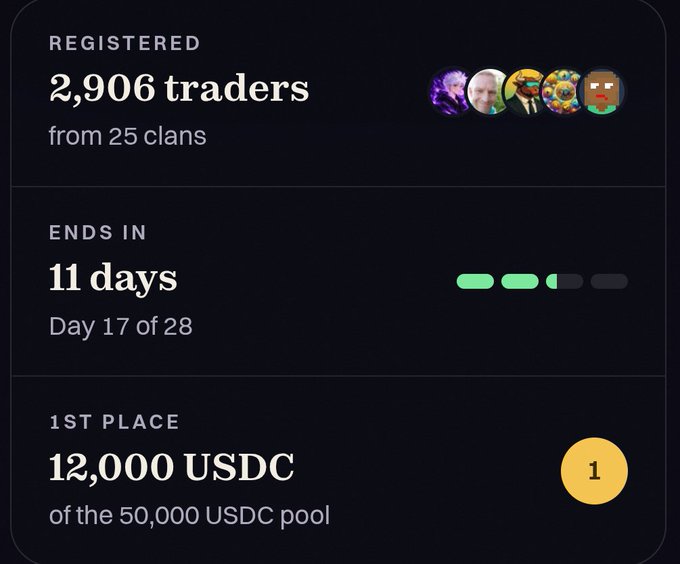 A dark-themed dashboard displays a competition with 2,906 registered traders from 25 clans, ending in 11 days with a 1st place prize of 12,000 USDC out of a 50,000 USDC pool.