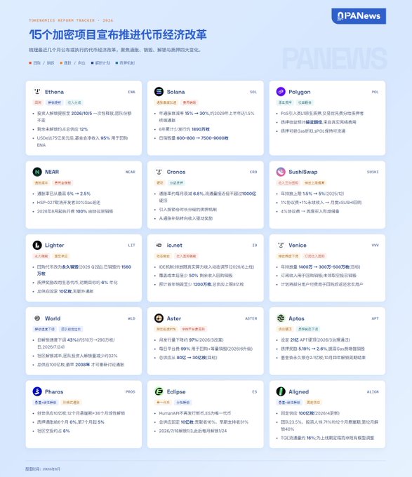 A PANews infographic in Chinese titled '15个加密项目宣布助推迭代币经济改革' (15 crypto projects announce initiatives to boost token economy reform), listing projects including Ethena, Solana, Polygon, NEAR, Cronos, SushiSwap, Lighter, io.net, Venice, World, Aster, Aptos, Pharos, Eclipse, and Aligned.