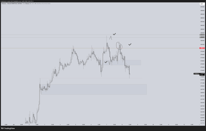 A TradingView candlestick chart of ETHUSDT on Binance shows the price breaking below the highlighted 1,800 resistance zone and dropping toward the 1,700–1,710 support area, with checkmarks marking the failed breakout near 1,800 and the price action illustrating the bearish move mentioned in the post.