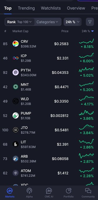 A cryptocurrency market app shows the 'Top' rankings with green positive price changes, listing coins including CRV (+8.18%), ICP (+6.00%), PYTH (+5.02%), MNT (+5.20%), WLD (+4.17%), PUMP (+3.86%), JTO (+3.84%), LIT (+2.86%), ARB (+2.87%), and ATOM (+2.28%).