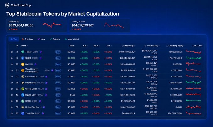 The image shows a screenshot of a cryptocurrency trading platform called CoinMarketCap, which displays information about the top stablecoins by market capitalization. The main focus of this screenshot is the GEL token, which has been expanded into the stablecoin sector. The GEL token is shown in red and green colors on the screen, indicating its presence within the stablecoin infrastructure. The image also includes a table with data about the market cap of various stablecoins, providing insights into their relative sizes and values.