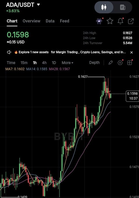 A trading chart of ADA/USDT on Bybit shows the cryptocurrency's price at 0.1598 USD, up 3.63% with a 24-hour high of 0.1627, supporting the post's suggestion that ADA is being pumped.
