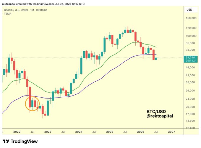 A Bitcoin/USD monthly candlestick chart from TradingView (by @rektcapital) shows BTC trading at $61,244, with a TEMA indicator and an orange circle highlighting a historical bottom near $17,000 in mid-2022, supporting the post's bullish #BTC narrative for "green July."