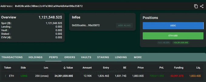 A DeFi/perp trading dashboard for the wallet address 0x020ca66c...98a35872 shows an ETH LONG position of $24,301,020 with 25X leverage, a PnL of -$52,991, a liquidation price of $1,833.43, and an ETHUSD ratio of 43.32%. The image visually confirms the post's claim of a $24.3M long ETH position opened with 25X leverage and a $1,833 liquidation price, while revealing the position is already slightly down ~$53K.