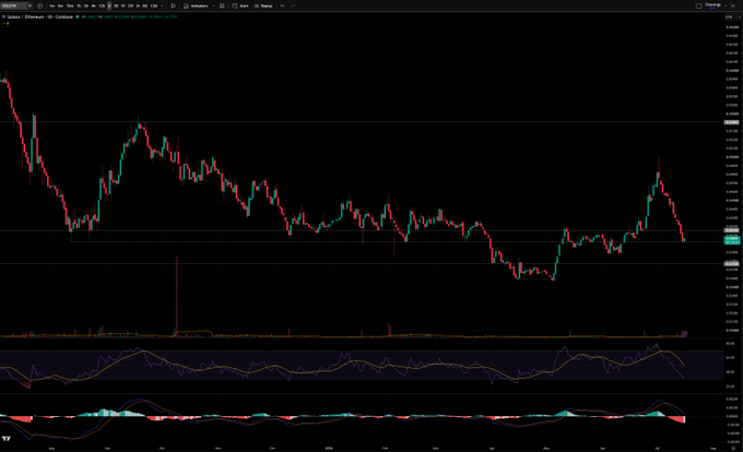 A TradingView daily chart of the SOL/ETH ratio shows a sharp decline followed by a bounce at a key horizontal support level, with 12 of the last 13 candles marked red before the recent green reversal candle attempts a reclaim of the .04156 resistance. The accompanying post highlights this setup, noting SOL's prior leadership role and framing the current reaction as a potential turning point after a leverage wipeout.