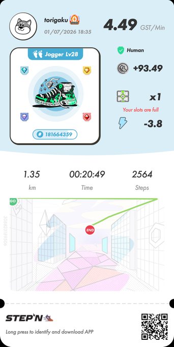 A STEP'N app screenshot shows user 'torigaku' with stats: 4.49 GST/Min, +93.49, Jogger Lv28, 1.35 km walked in 00:20:49 with 2,564 steps, featuring green sneaker NFT and a map.