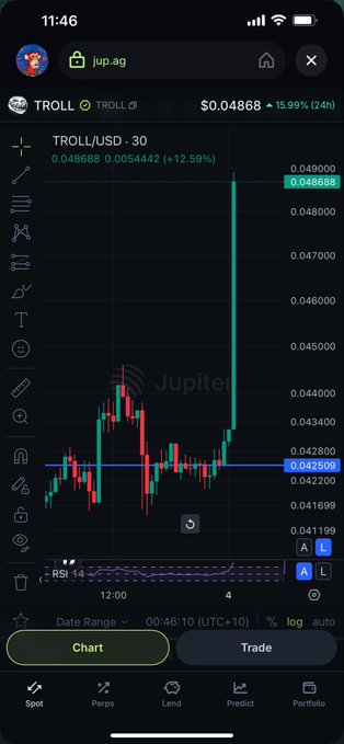 A smartphone screenshot of a Jupiter trading app displaying a TROLL/USD candlestick chart, showing the token price at $0.048688 with a 15.99% 24-hour increase on jup.ag.