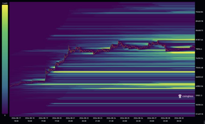 A CoinGlass liquidation heatmap showing Bitcoin's price action with a sharp rise from around $64,000 to nearly $88,000 between August 17 and August 30, 2024, with horizontal liquidation bands visible in the viridis color scheme.