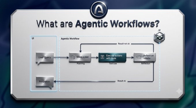 The image is a diagram titled "What are Agentic Workflows?" illustrating a four-step process: starting from a User Query, moving to Planning ("Make a plan"), Tool Use ("Execute actions with tools"), and Reflection ("Reflect on results"), with a feedback loop if results aren't satisfactory before delivering the final Response. This visually breaks down the agentic workflow concept referenced in the post about learning and explaining the Agentic Economy within the Arc community.