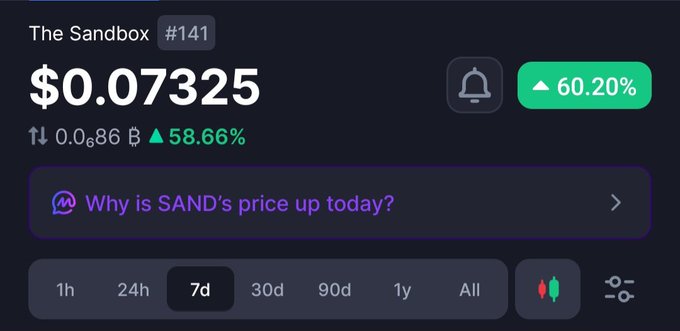 The image displays The Sandbox (SAND) trading at $0.07325, up 60.20% over the past 7 days, with a market cap of 0.0686B showing a 58.66% gain. This aligns with the post's theme of GameFi tokens experiencing significant rotation and momentum, illustrating SAND as one example of the gaming sector's recent upward movement.
