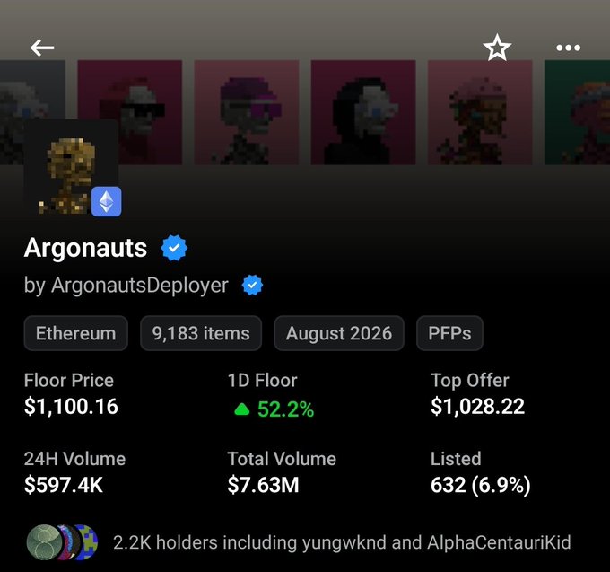 This image shows a NFT collection details page on what appears to be a marketplace (likely OpenSea), displaying information about the "Argonauts" collection by ArgonautsDeployer on Ethereum, with 9,183 items and a notable 1D Floor increase of 52.2% bringing the floor price to $1,100.16, while generating $597.4K in 24H volume.

The accompanying post's bullish prediction about "jeets out around .5-.6 level then rocket ship to flip @Azuki by tomorrow morning" directly relates to the image, which showcases Argonauts' impressive 52.2% floor price surge—a strong upward momentum that supports the poster's optimistic thesis of the collection "rocketshipping" past major projects like Azuki, with notable holders like yungwknd and AlphaCentauriKid lending credibility to this ambitious flip narrative.