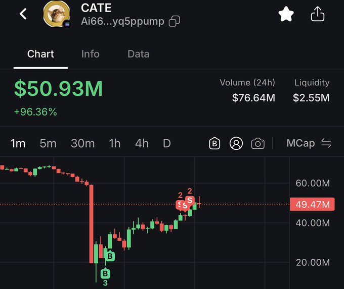 A trading chart for the meme token "CATE" showing a market cap of $50.93M with a +96.36% gain, featuring sharp price swings marked with 'B' (buy) and 'S' (sell) signals.