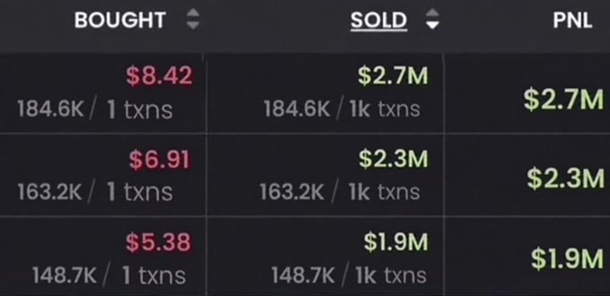 A trading dashboard displays three rows showing crypto buy and sell transactions: 184.6K tokens bought at $8.42 and sold for $2.7M (PNL: $2.7M), 163.2K tokens bought at $6.91 and sold for $2.3M (PNL: $2.3M), and 148.7K tokens bought at $5.38 and sold for $1.9M (PNL: $1.9M). The image illustrates the post's claim of friends retiring from memecoin trading, visualizing the massive gains ($8.42→$2.7M, $6.91→$2.3M, $5.38→$1.9M) referenced in the caption.