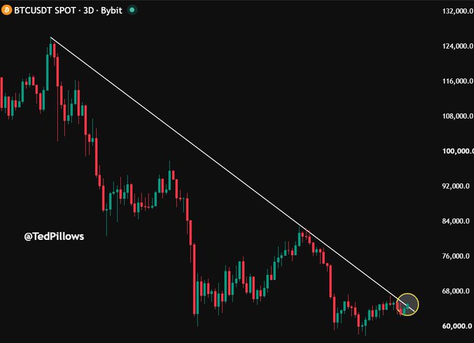 A 3-day BTC/USDT candlestick chart from Bybit shows Bitcoin breaking above a long-term descending trendline (highlighted by a yellow circle near the $65,000 level), visually supporting the post's claim that "$BTC has broken above its 10-month downtrend." The watermark "@TedPillows" appears on the left side of the dark-themed chart.