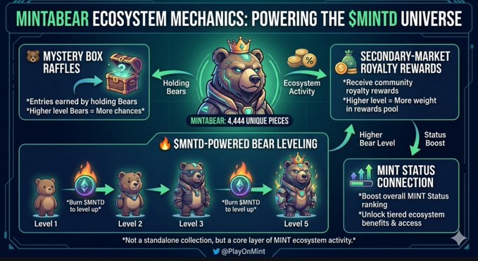 An infographic titled 'MINTABEAR ECOSYSTEM MECHANICS: POWERING THE $MNTD UNIVERSE' explains the Mintabear system with sections on Mystery Box Raffles, Secondary-Market Royalty Rewards, Bear Leveling, and Mint Status Connection.