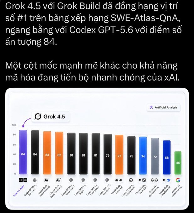 A Vietnamese-language post about Grok 4.5 with Grok Build ranking #1 on the SWE-Atlas-QnA leaderboard tied with Codex GPT-5.6 at an impressive score of 84, accompanied by a bar chart from Artificial Analysis comparing various AI models.