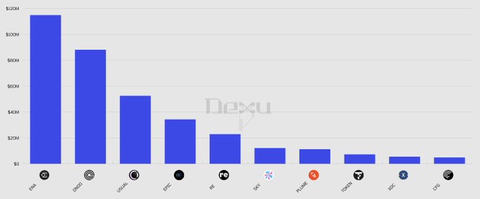 A bar chart titled 'Dexu' ranking cryptocurrency exchanges including BIN, OKXO, USDAL, BIE, BE, SKY, FLAME, TOKEN, ADZ, and CPC by trading volume in millions of dollars.