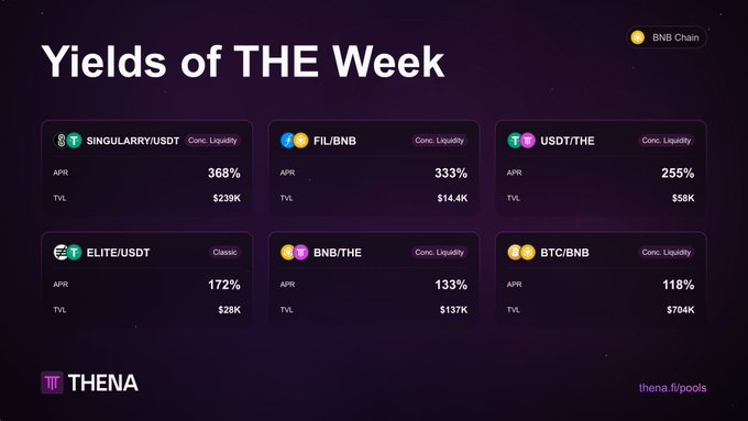 A dashboard titled 'Yields of THE Week' from THENA showing APR percentages: SINGULARRY/USDT 368% (TVL $239K), FIL/BNB 333% (TVL $14.4K), USDT/THE 255% (TVL $58K), ELITE/USDT 172% (TVL $28K), BNB/THE 133% (TVL $137K), and BTC/BNB 118% (TVL $704K), on BNB Chain.