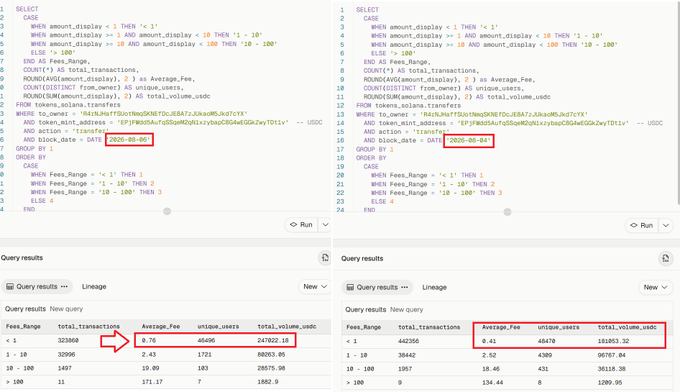 The image shows two side-by-side BigQuery SQL query results comparing trading activity on 2026-05-30 and 2026-03-04, with the left panel highlighting an Average_Fee of 0.76 across 323,868 transactions and the right panel showing an Average_Fee of 0.41 across 442,355 transactions, both filtered by transaction volume ranges ($1, $1-10, $10-100, $100+).

This supports the post's claim about FOMO users generating significant fee revenue, as the query segments traders by their transaction sizes and calculates total volume and fees—showing that small-to-mid retail traders (the $1-$200 range) make up the bulk of transaction counts.