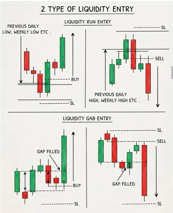 The image is an educational trading chart titled "2 TYPE OF LIQUIDITY ENTRY," illustrating two strategies: **Liquidity Run Entry** (trading against previous daily/weekly highs or lows) and **Liquidity Gap Entry** (trading when gaps are filled), each with annotated BUY and SELL signals, stop-loss (SL) levels, and corresponding candlestick examples.