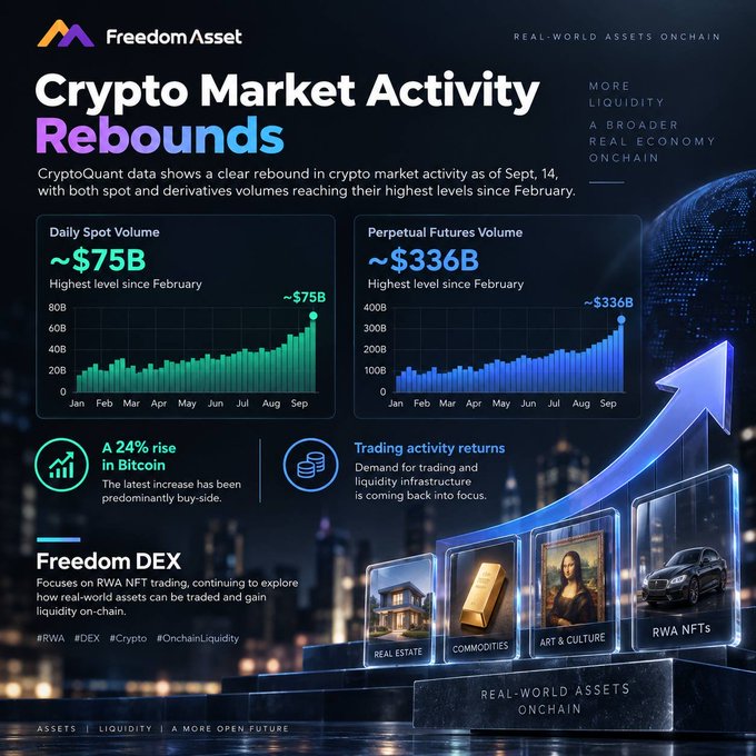 A Freedom Asset infographic highlights a rebound in crypto market activity, showing daily spot volume at approximately $75B and perpetual futures volume at ~$336B—each at their highest levels since February—with a 24% rise in Bitcoin noted as predominantly buy-side driven. The visual pairs bar charts of the volume surges with imagery promoting real-world asset (RWA) categories like real estate, art, and commodities on-chain, reinforcing the post's emphasis on renewed trading and liquidity momentum.