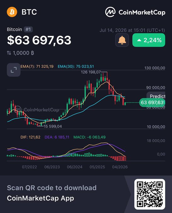 A CoinMarketCap chart for Bitcoin (BTC) priced at $63,697.63 (+2.24%) on July 14, 2026, shows BTC printing lower lows and lower highs near the lows of around $15,599 while the EMA(7) sits at 71,325.19 and EMA(30) at 75,023.51. The MACD indicator reads -6,063.49, and a "Predict" tag marks the 63,000 level — illustrating the deeply oversold monthly RSI context mentioned in the post contrasting BTC's weakness with ETH's breakout on the ETH/BTC chart.