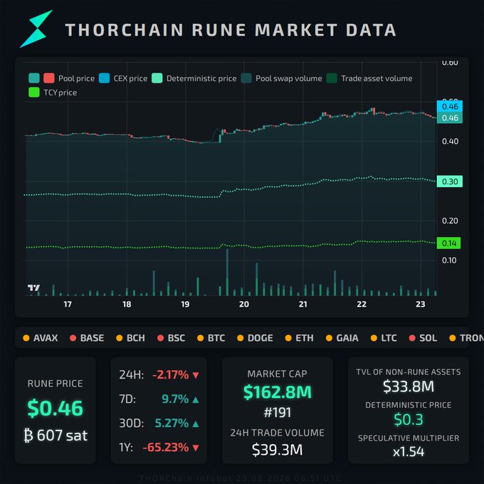 A financial dashboard titled 'THORCHAIN RUNE MARKET DATA' showing price charts, with a current RUNE price of $0.46, market cap of $162.8M, and TVL of $33.8M.