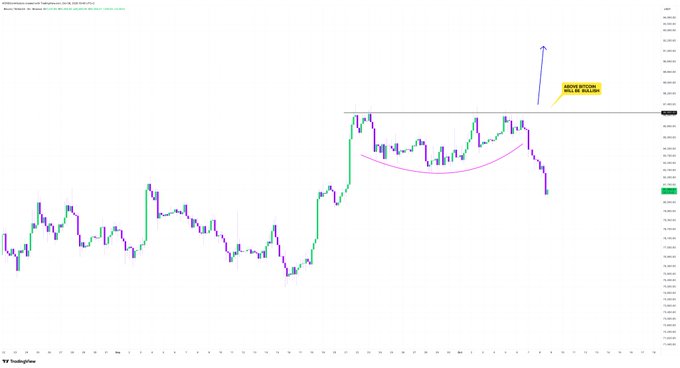 A TradingView chart displaying BTCUSD price action with a 'NEXT MOVE SOLD VALUE' annotation pointing to recent price consolidation.