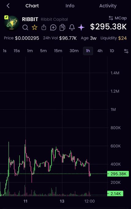 A cryptocurrency chart for the RIBBIT token (Ribbit Capital) shows its current market cap at $295.38K with a price of $0.000295 and 24-hour volume of $96.77K, with the price trending downward toward this market cap level on a 1-hour timeframe. The chart supports the post's bullish claim about RIBBIT capital, displaying the token's recent price action and declining market cap.