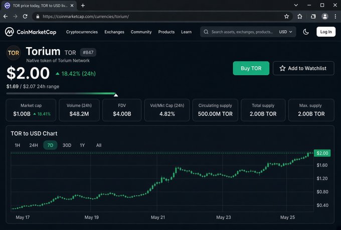 CoinMarketCap page for Torium (TOR) showing a price of $2.00, up 18.42% in 24h, with market cap $1.00B and a 7-day candlestick chart trending upward.