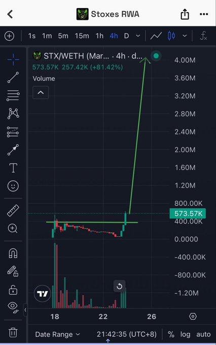 A dark-themed TradingView chart for 'STX/ETH' on Stoxes RWA showing a dramatic price spike to 573.57K (+81.42%) over a 4-hour timeframe.