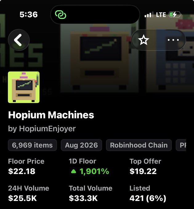 A mobile app screen displays an NFT collection called 'Hopium Machines' by HopiumEnjoyer, showing a floor price of $22.18 and a 1D floor increase of 1,901%.