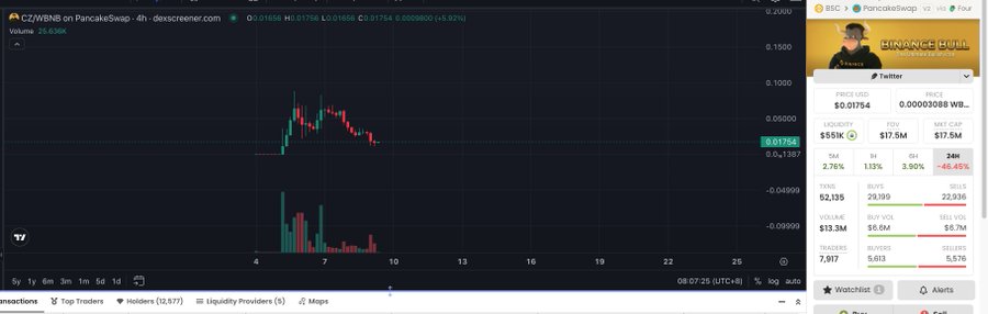 A DeFiScreener chart displays the price action of CZ/WBNB on PancakeSwap over a 5-day to 4-hour timeframe, showing a sharp spike from around 0.00088 to 0.01764 (+9,800%), with liquidity of $55K, FDV of $17.5M, and a market cap of $17.5M—highlighting the extreme, short-lived volatility implied by the post's mockery of speculative BSC pair gains.