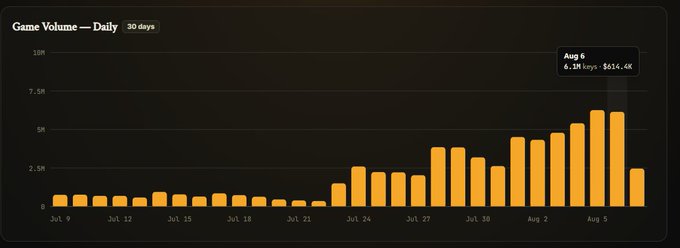 A bar chart titled 'Game Volume — Daily 30 days' showing daily volume increasing from near zero on Jul 9 to a peak of 6.2M keys ($624.4K) on Aug 5, before declining.