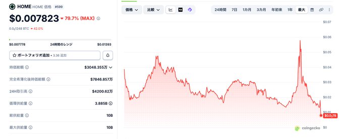 A CoinGecko chart showing the price of HOME token at $0.007823, down 79.7%, with a 24-hour price chart in red.