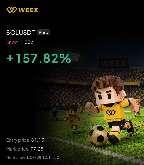 A WEEX trading card showcases a successful SOLUSDT perpetual short position with 33x leverage, highlighting a +157.82% gain with an entry price of 81.13 and mark price of 77.25, dated 07/08 10:11:30, accompanied by a voxel-style soccer player graphic that visually represents the user's confident trading performance referenced in their post.