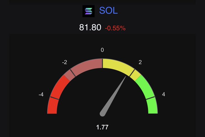 A cryptocurrency price gauge for SOL (Solana) showing a price of 81.80 (-0.55%) with a sentiment meter reading 1.77 on a scale from -4 to 4.
