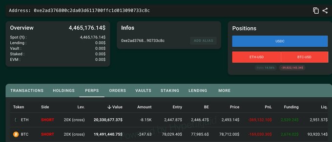 Screenshot of a Hyperliquid wallet dashboard showing address 0xe2ad376800c2da03d611700ffc1d013090733c8c with a total value of 4,465,176.14$, featuring 20x cross shorts on 8.15K ETH ($20.33M) and 247.6 BTC ($19.49M) currently sitting on the PERPS tab with negative PnL of -$69.19M.