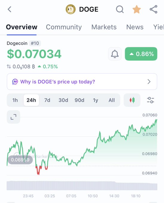 A cryptocurrency tracker app displays Dogecoin (DOGE) priced at $0.07034 with a 0.86% increase, accompanied by a 24-hour price chart showing gradual upward movement. The image contrasts with the post's optimistic claim of DOGE "yearning $3," as the current price remains far below that target despite the brief upward momentum shown.