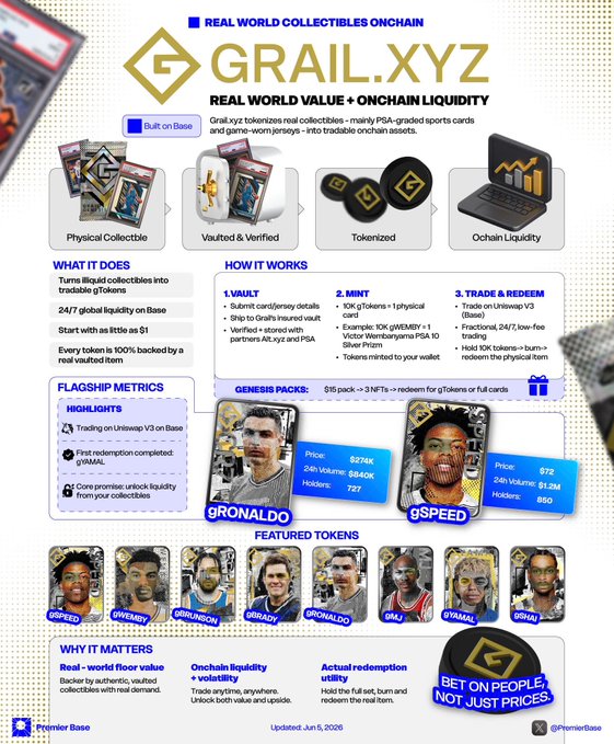 The image features a page from the website "GrailXZ" that displays an infographic or chart detailing the features of the platform. The main elements include photos of real collectibles, such as PSA 10 cards and jerseys, along with tradeable onchain assets, like tokens or vaults, represented in different sizes. The text on the page also contains some description of what users can do on the site. It's an informational piece about the platform rather than a promotional advertisement for it.