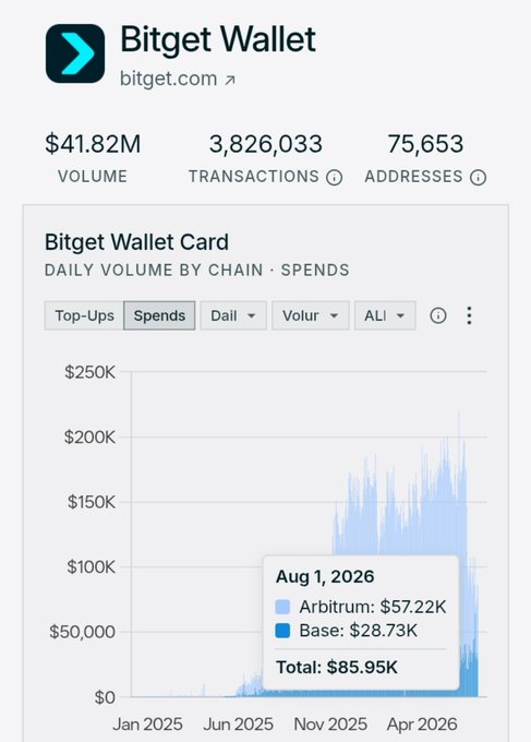 A Bitget Wallet dashboard showing stats of $41.82M volume, 3,826,033 transactions, and 75,653 addresses, with a chart of daily volume by chain peaking around Aug 1, 2026.