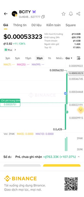 A Binance mobile screenshot showing BCITY token trading at $0.00053323 with an 11.13% 24h gain, displaying an unrealized profit of ₫763.33K (+107.07%) on holdings, which aligns with the post's hopeful sentiment of wanting such trading gains daily from the wallet address 0x4648...2777.