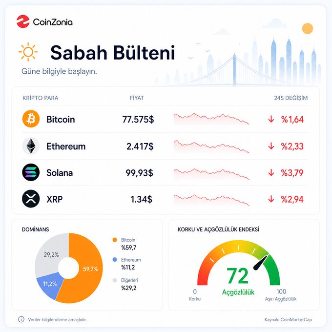 A CoinZonia 'Sabah Bülteni' (Morning Bulletin) showing cryptocurrency prices: Bitcoin at $77,575 (down 1.64%), Ethereum at $2,417, Solana at $99.93, and XRP at $1.34, with a Fear & Greed Index of 72.
