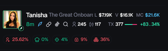 A profile card for "Tanisha The Great" (@onboad) shows crypto trading stats including a $21.6K market cap, $7.19K last price, and 83.34% gains, with 25.62% buy and 36% sell ratios. The image relates to the post's cynical commentary about crypto investors sending money to attractive female traders based on appearance rather than merit.