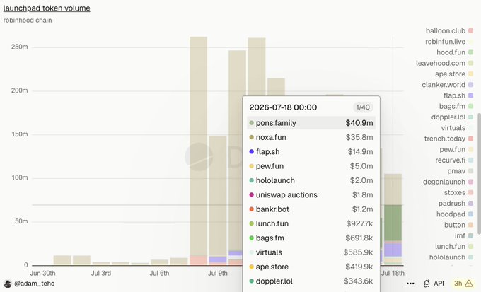 A 'launchpad token volume' bar chart for robinhood chain showing daily volumes peaking around July 9th, with a tooltip for 2026-07-18 listing token volumes including pons.family ($40.9m) and noxa.fun ($35.8m).