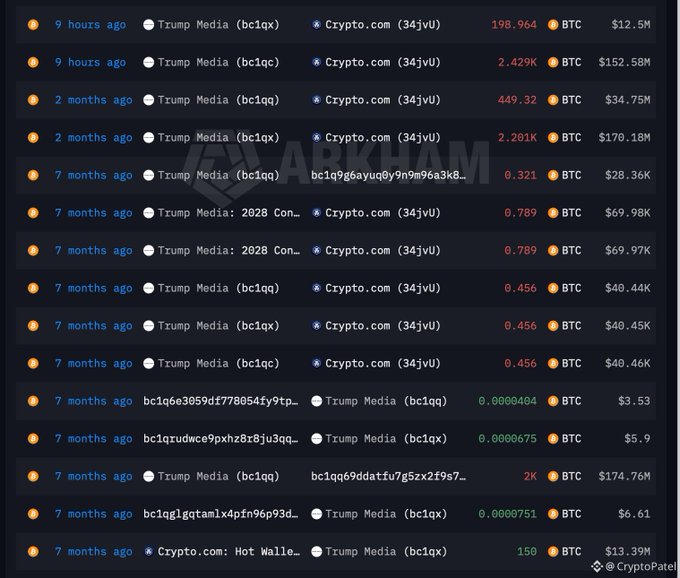 This image shows a transaction history of Trump Media selling Bitcoin, with recent sales of 198.964 BTC and 2.429K BTC, illustrating the context of the provided post.