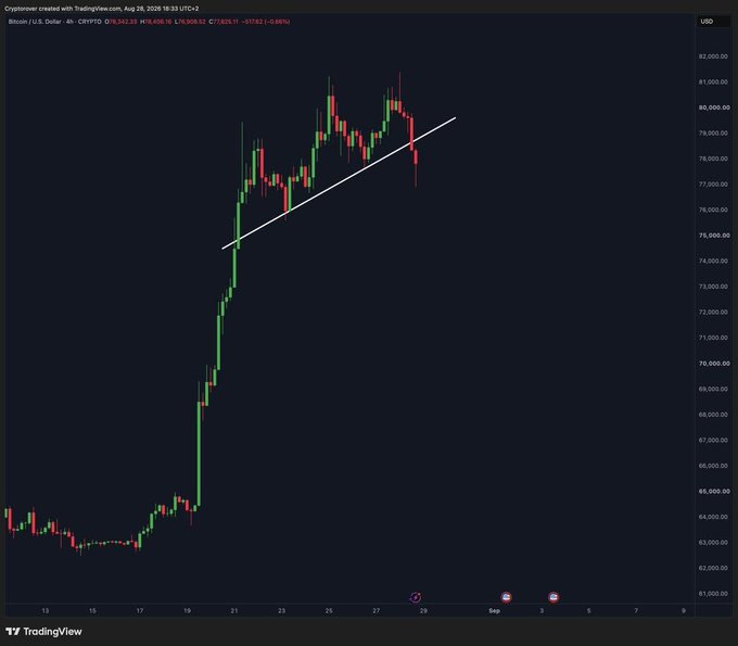 A TradingView 4-hour Bitcoin/USD chart showing a breakout above a white trendline, with prices ranging from approximately $60,000 to $82,000.