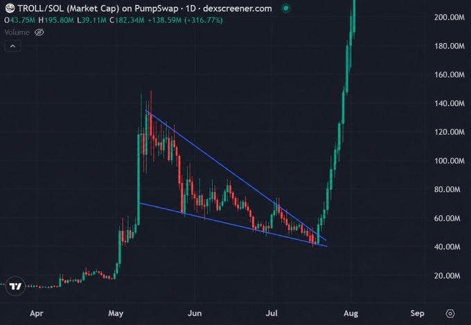A daily candlestick chart of TROLL/SOL on PumpSwap (dexscreener.com) shows the price forming a descending wedge pattern from late May through mid-July, dropping from ~140M to ~40M, before breaking out sharply upward to around 200M—a textbook reversal pattern that visually supports the post's claim of a major bullish breakout following a prolonged shakeout.